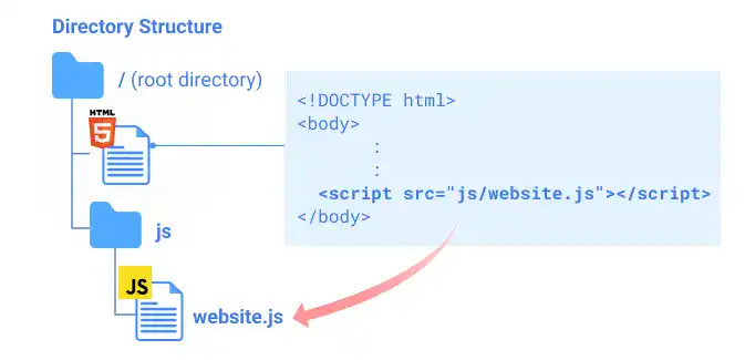 A project directory structure with HTML and JavaScript documents