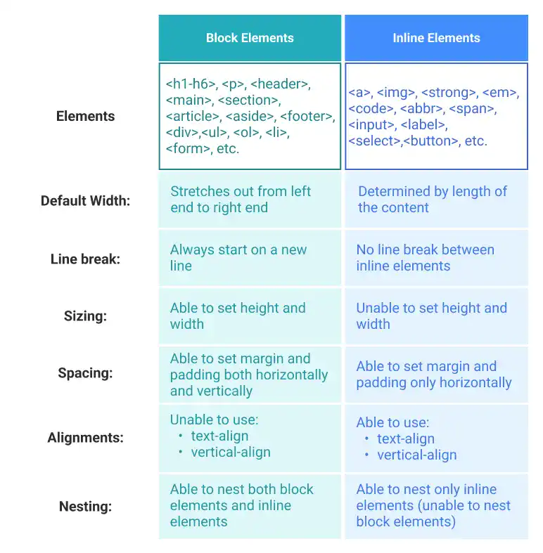 Comparison of block element vs. inline element