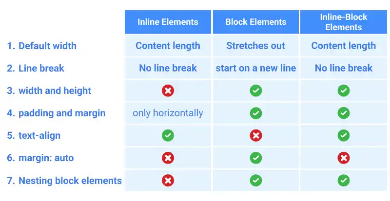 Comparison of inline, block and inline-block elements