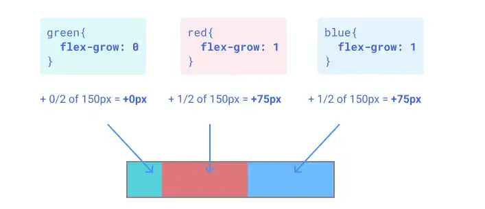 flex-grow (case 2: grow red and blue evenly)