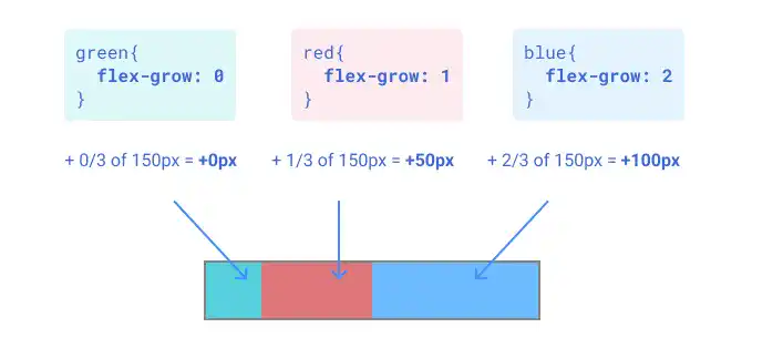 flex-grow (case 3: grow red and blue with a 1:2 ratio)