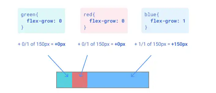 flex-grow (case 4: grow blue only)