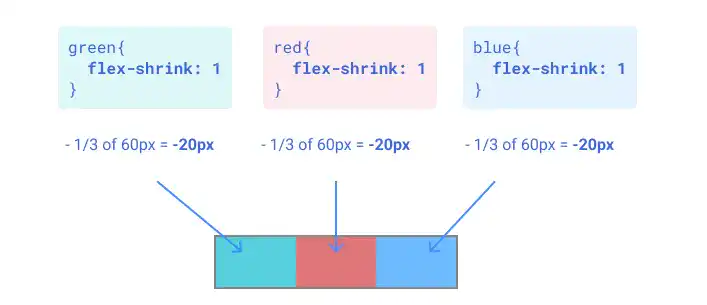 flex-shrink (case 1: shrink evenly)