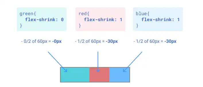 flex-shrink (case 2: shrink red and blue evenly)