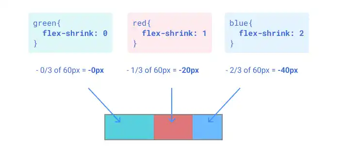 flex-shrink (case 3: shrink red and blue with a 1:2 ratio)