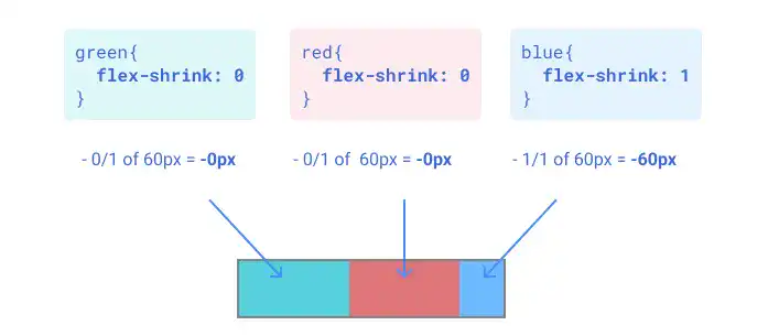 flex-shrink (case 4: shrink blue only)