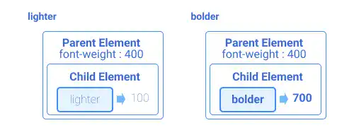 font weight and font style