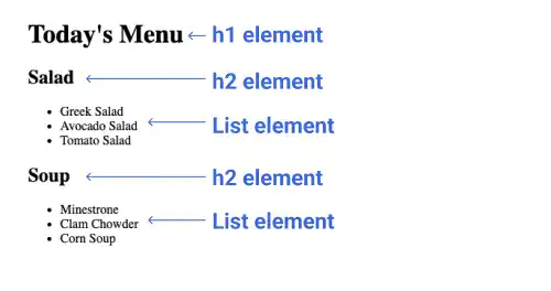 How h1, h2 and list elements are displayed in a web browser