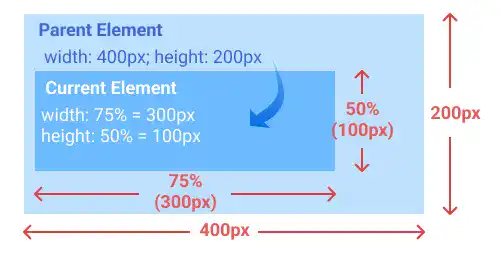 How the percent unit works to set length