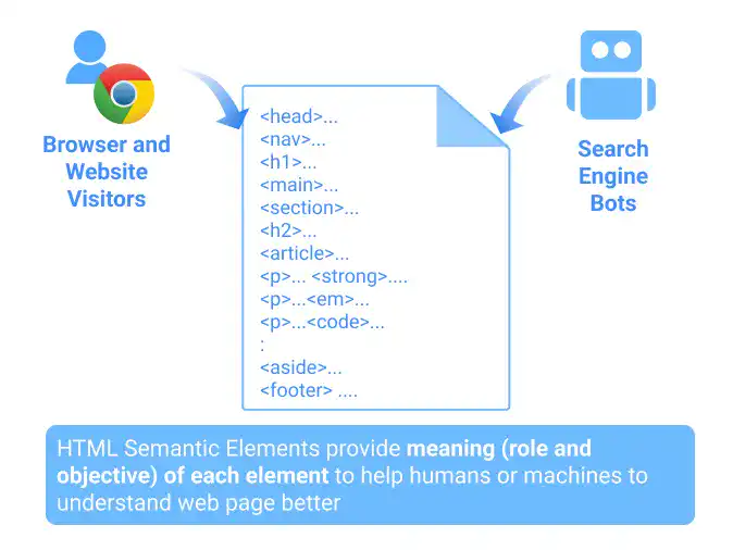 HTML documents read by human user and search engine bots