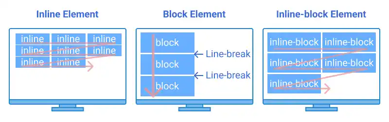 inline, block and inline-block elements - line break