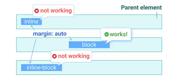inline, block and inline-block elements - margin: auto