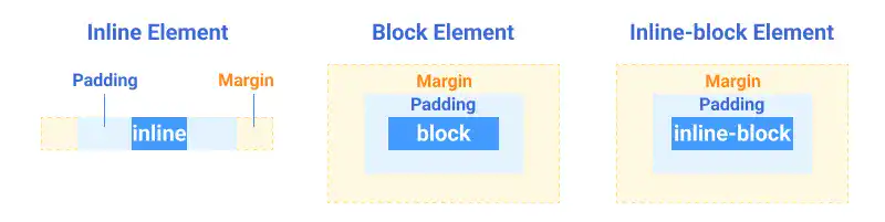 inline, block and inline-block elements - padding and margin