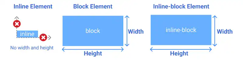 inline, block and inline-block elements - width and height