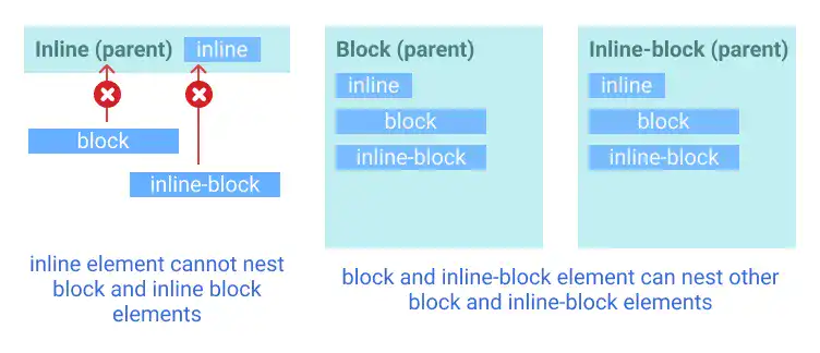 Nesting block elements