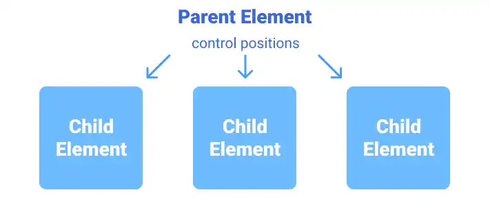 Parent element and child elements