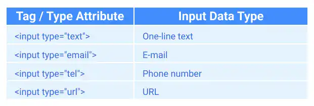 Single line Text Input – <input>