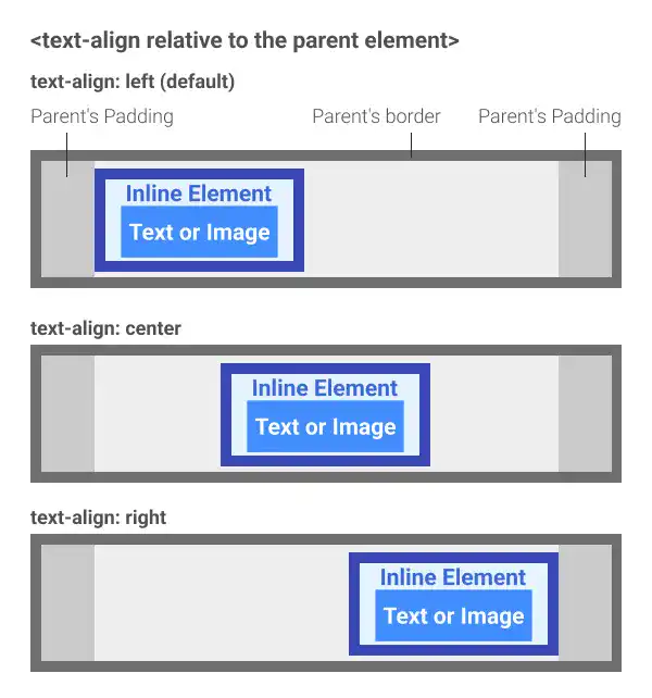 text-align relative to the parent element (nesting structure)