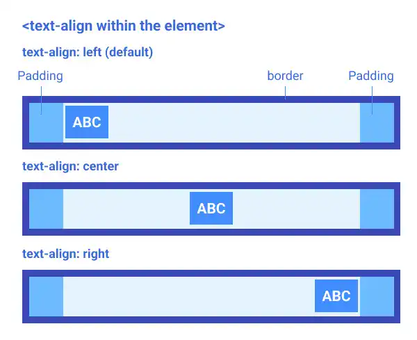 text-align within the element