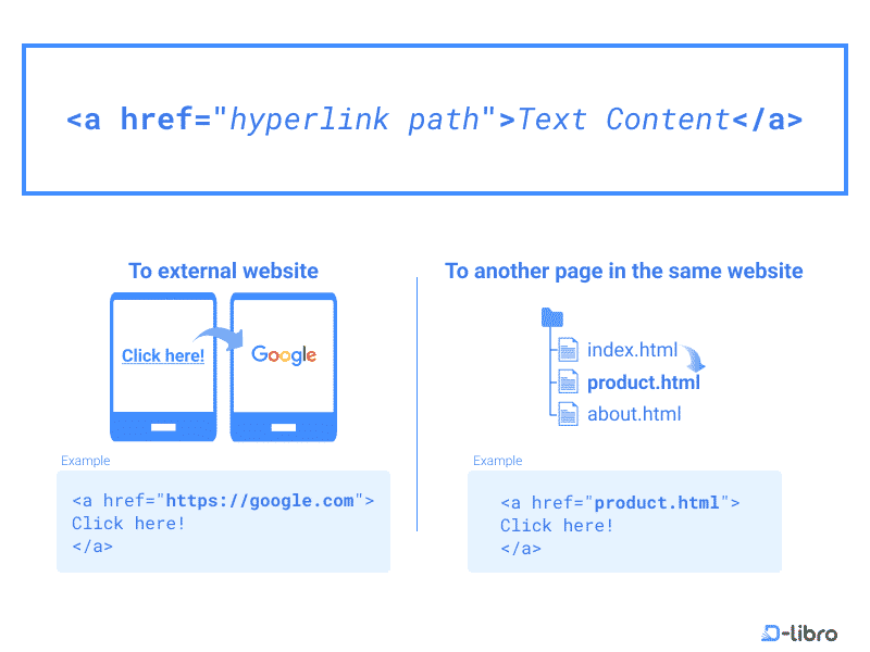 Creating Hyperlinks with the Tag - Topic