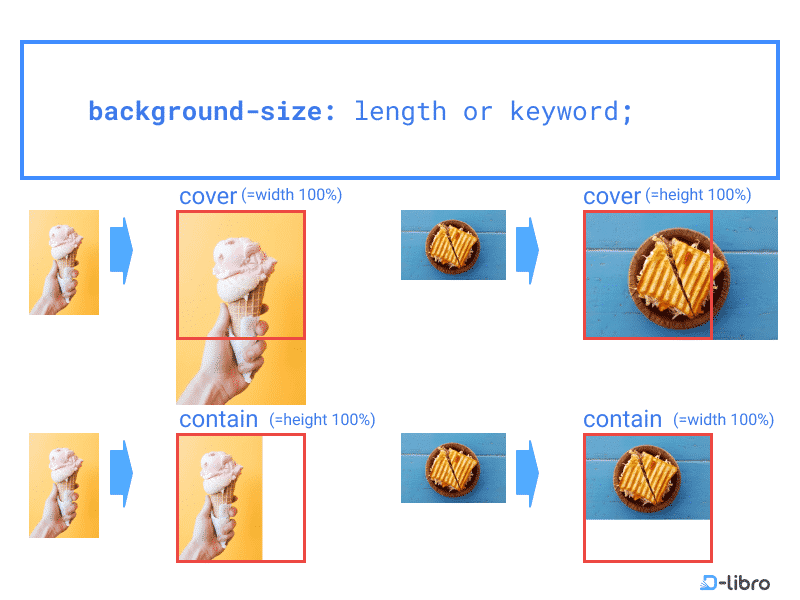 Controlling background image size in css topic