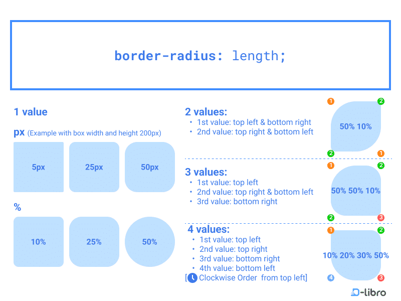 Creating Rounded Corners with border-radius - Topic