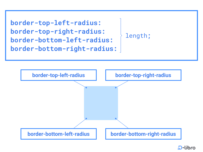 Applying Border Radius to Specific Corners - Topic