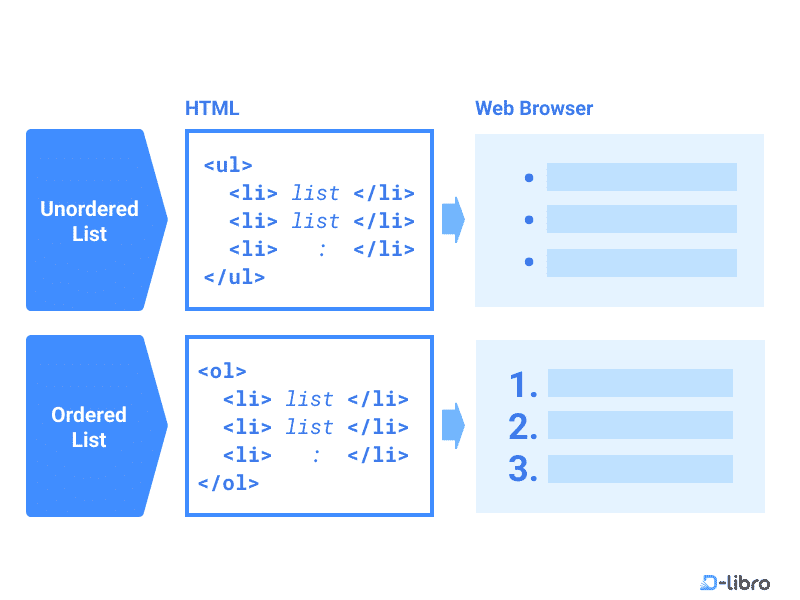 How to Create Lists in HTML - Topic