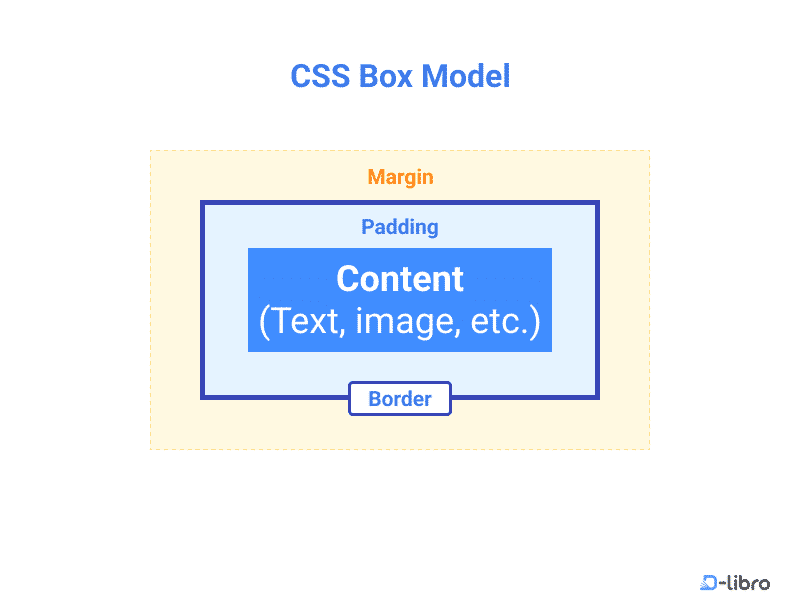 The CSS Box Model Explained - Topic