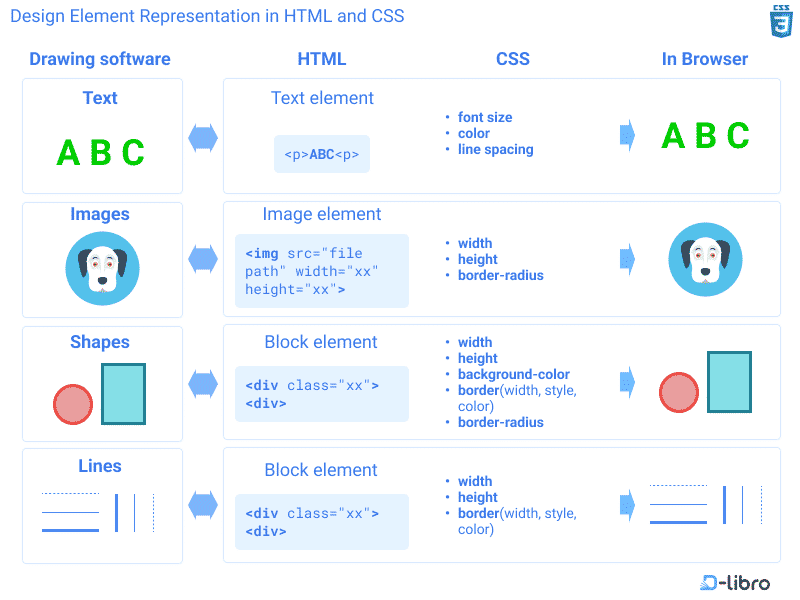 How HTML and CSS Differ from Drawing Software in Designing Elements - Topic
