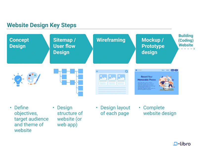 How to Design a Website - HTML & CSS Introduction - Topic