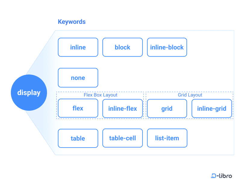 How to Use Layout Control with the CSS display Property - Topic
