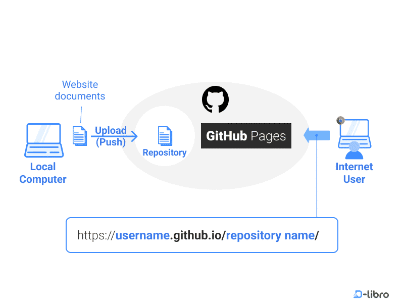 Leveraging GitHub Pages for Website Hosting - Topic