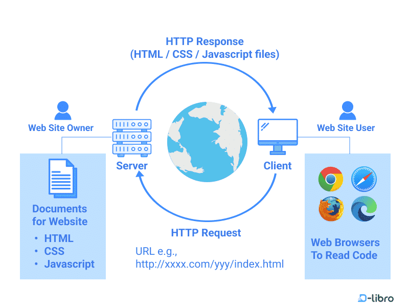 Understand How Websites Work: HTML & CSS Introduction - Topic