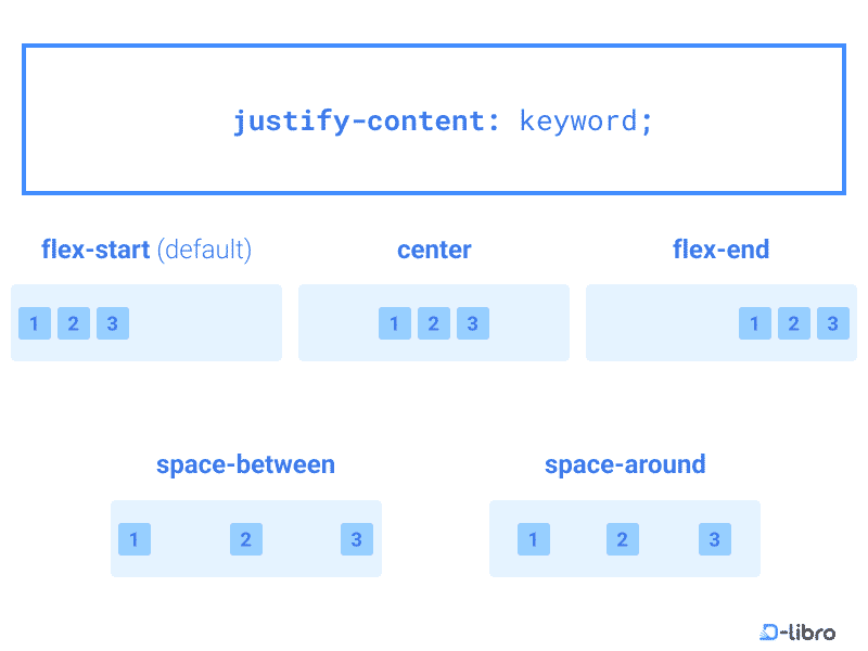 Aligning Flex Items Seamlessly with justify-content - Topic