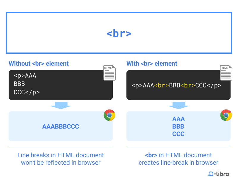 Exploring Line Breaks in HTML & CSS - Topic
