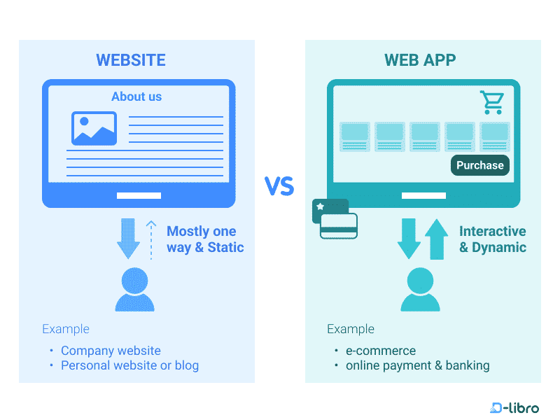 Website vs. Web App: What's the Difference? - Topic