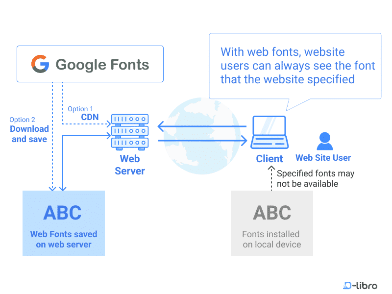 Incorporating Web Fonts And Google Fonts In Your Website Topic