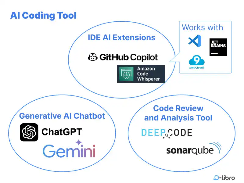 AI Coding Tools