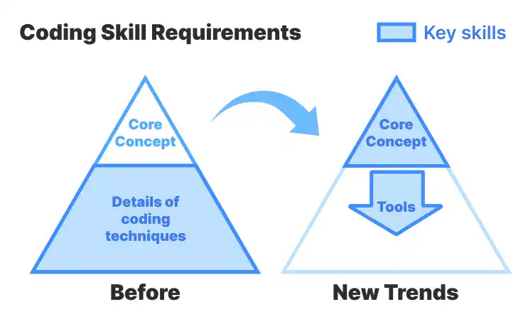 Coding Skill Requirements