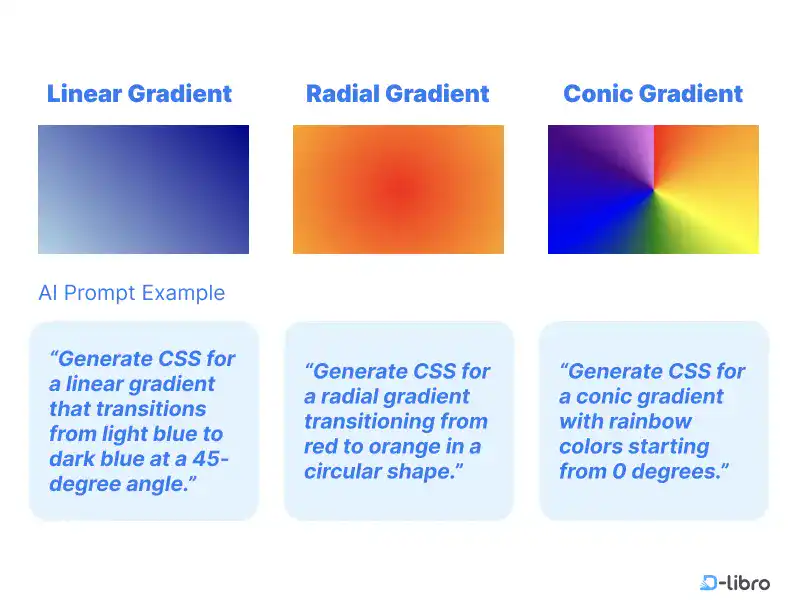 Create Gradient Graphic: AI as CSS Gradient Generator