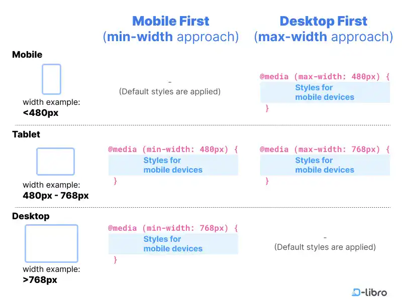 CSS Media Queries and Breakpoints