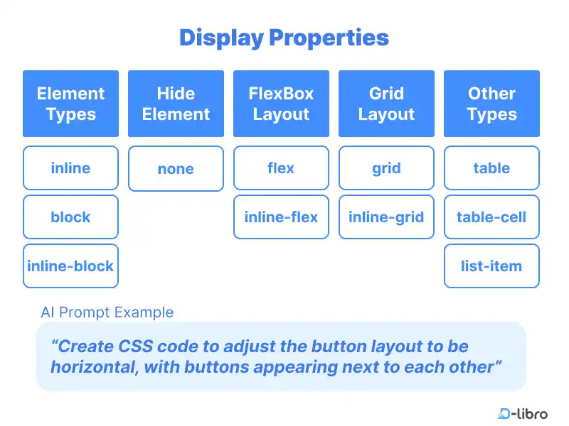 Display Property CSS with AI Prompt