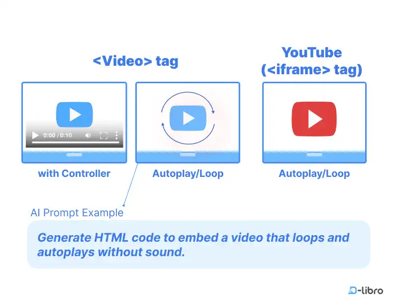 Embed Video in HTML Code with AI