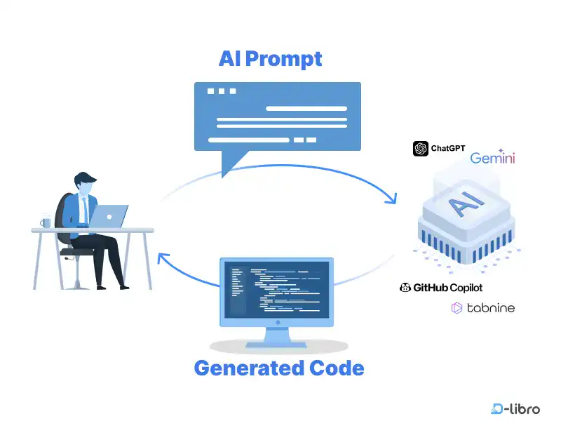 Generative AI for Coding