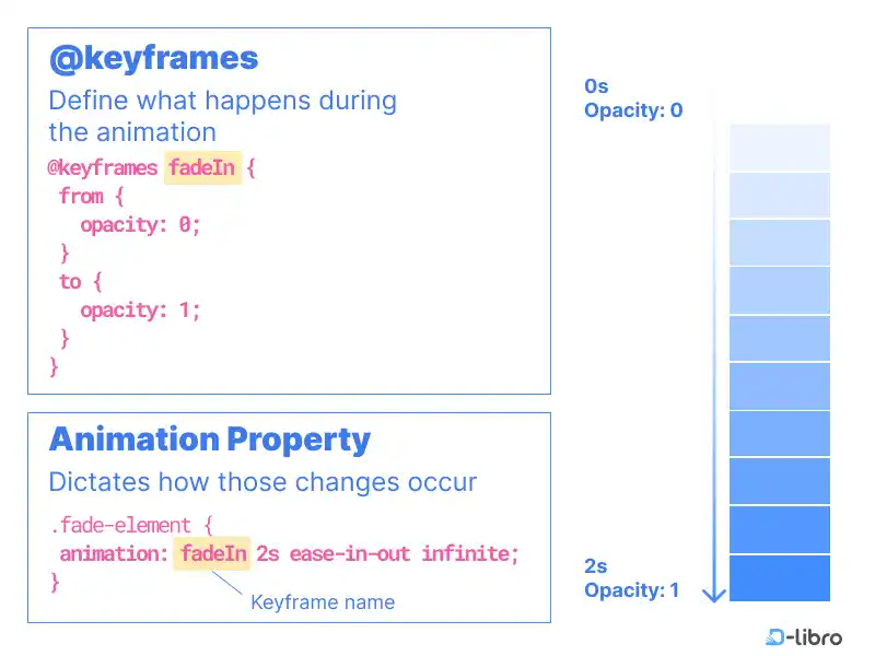 Keyframes and Animation Property in CSS