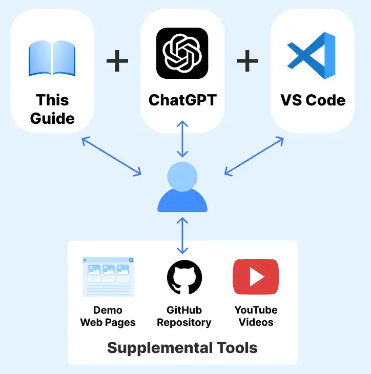 Learning Environment for Coding with AI 