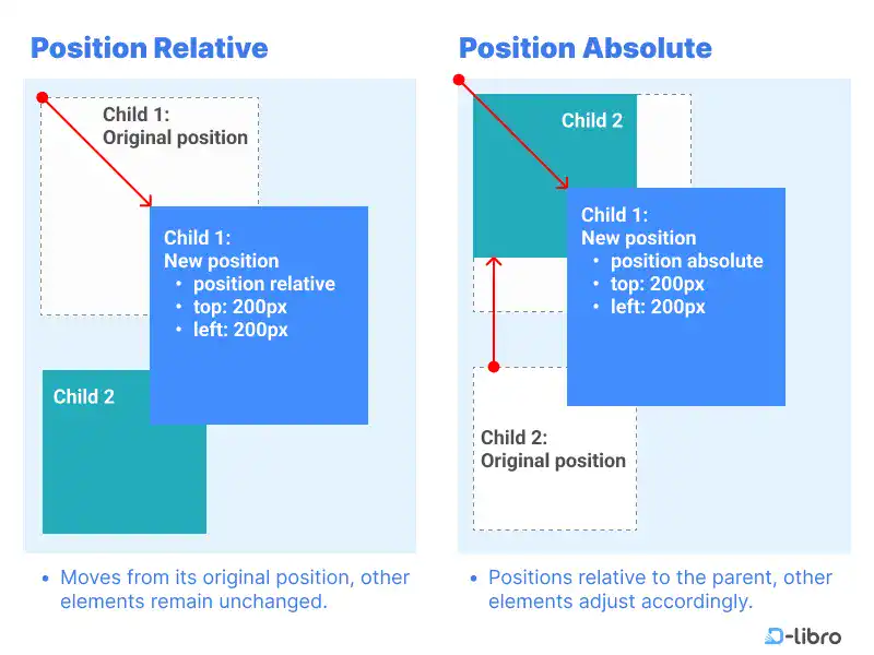 Position Property in CSS: Position Absolute and Relative