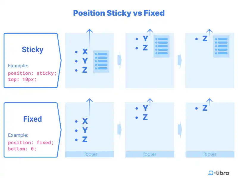 Position Sticky vs Fixed