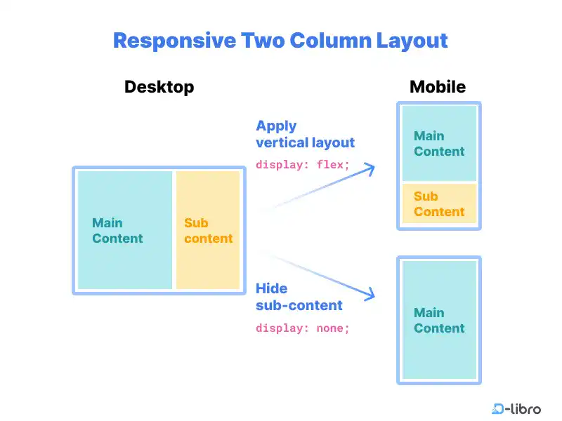 Responsive Design Example: Two Column Layout